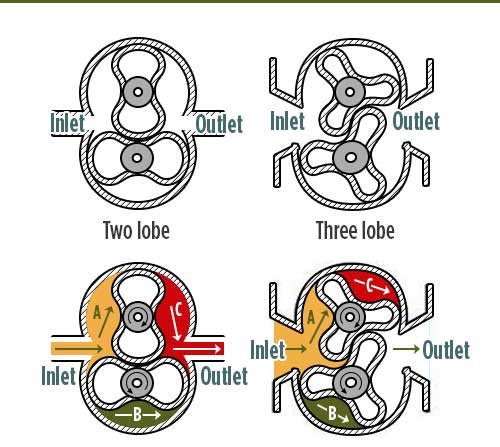 羅茨鼓風(fēng)機(jī)工作原理圖